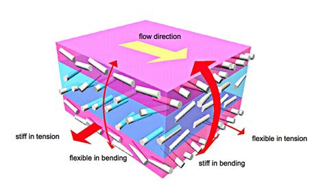 Fiber-reinforced Plastics: De Revolutionaire Held van de Moderne Industrie!