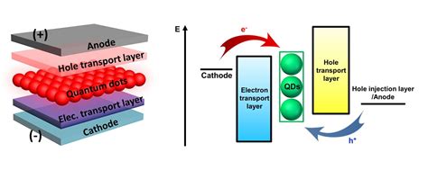 Quantum Dots voor Verbeterde Efficiëntie in Zonnecellen en Lichtgevende Displays!